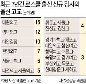 로스쿨 검사도 'SKY 쏠림'… 4명 중 1명 '특목고' 출신