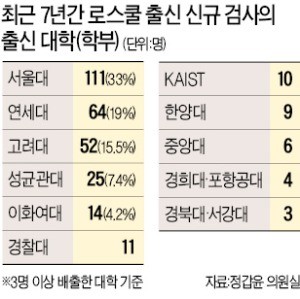 로스쿨 검사도 'SKY 쏠림'… 4명 중 1명 '특목고' 출신