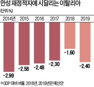 저소득층에 月100만원씩 퍼준다는 이탈리아… 금융시장 '화들짝'