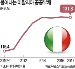 저소득층에 月100만원씩 퍼준다는 이탈리아… 금융시장 '화들짝'