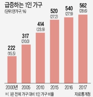 562만명이 '나 혼자 산다'… 1인 가구 비중 29%로 '껑충'