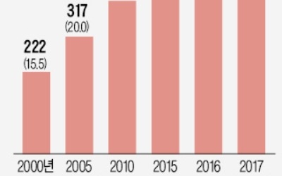 562만명이 '나 혼자 산다'… 1인 가구 비중 29%로 '껑충'