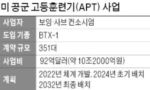 KAI, 10조 美공군 훈련기 사업 수주 무산