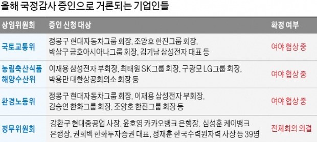 기업인들 '국감 노이로제'