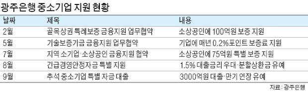 "소상공인·中企 살려야"… 상생지원책 잇따라