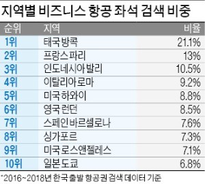 방콕行 항공노선, 비즈니스 좌석 수요 가장 많아