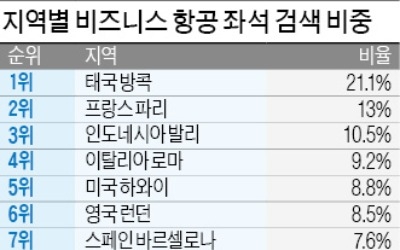 방콕行 항공노선, 비즈니스 좌석 수요 가장 많아