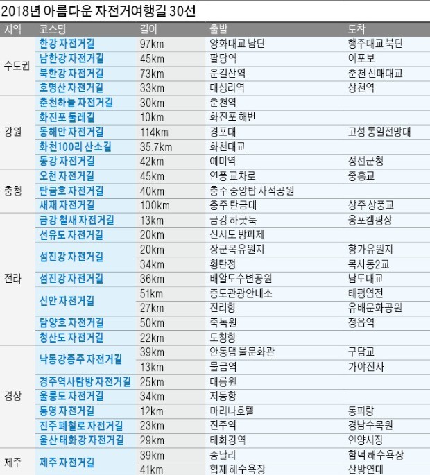 걸어서… 자전거로… 대한민국 구석구석 둘러보자