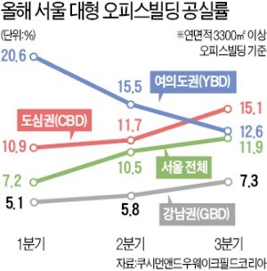 서울 도심 오피스 공실 5년 내 최고