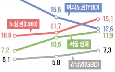 서울 도심 오피스 공실 5년 내 최고