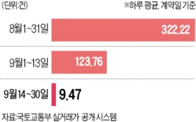 '9·13 대책' 이후 서울 아파트 거래 절벽