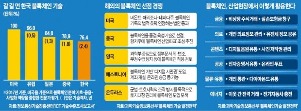 일상 파고드는 블록체인… '짝퉁 명품' 걸러내고 공인인증서 대체