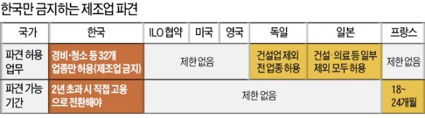 경쟁국은 파견근로 규제 풀었는데… 한국만 발 묶여