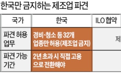 경쟁국은 파견근로 규제 풀었는데… 한국만 발 묶여