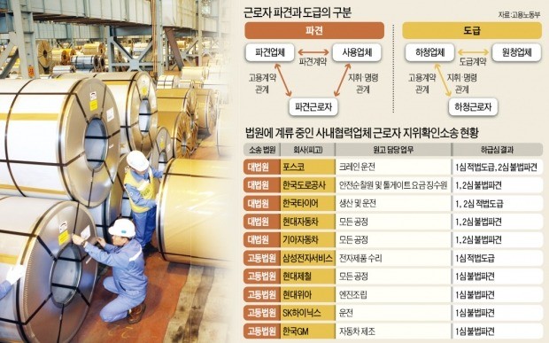 전산시스템 공유했다고 불법파견?… 기업 "사내하청 쓰지 말란 소리"