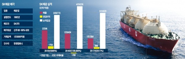 [단독] 해운 경영악화 속 '일감 몰아주기 규제'까지… SK, 선제적 매각