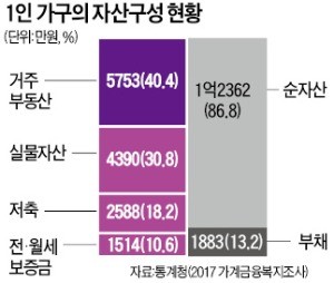 미래가 불안한 1인 가구… "믿을 건 예금·보험 등 안전자산"