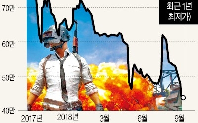 '장외 블루칩' 블루홀 급락에 투자자들 '울상'