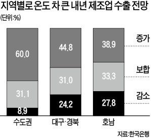 국내 제조업체 절반 이상 "내년 수출, 현상유지 또는 감소"