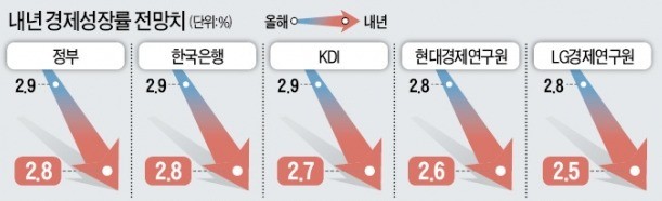 "내년 성장률 더 떨어진다" 경고음 속출