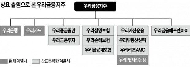 신규 계열사 상표 등록으로 본 우리금융지주의 미래는?