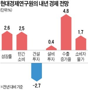 수출 둔화에 투자 감소… 내년 경제, 잠재성장률도 밑돈다