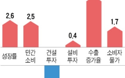 수출 둔화에 투자 감소… 내년 경제, 잠재성장률도 밑돈다