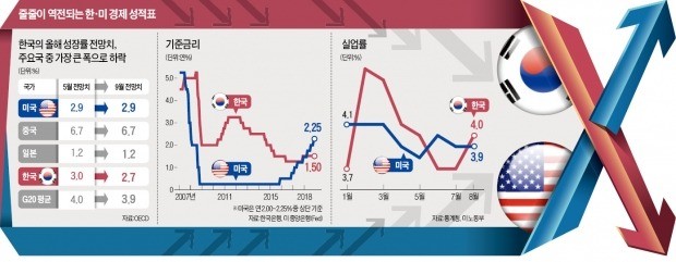 OECD도 끌어내린 韓 경제 전망… 성장률·고용 美에 다 뒤집혔다