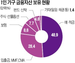 미래가 불안한 1인 가구… "믿을 건 예금·보험 등 안전자산"