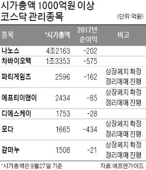 '관리 안되는' 코스닥 관리종목