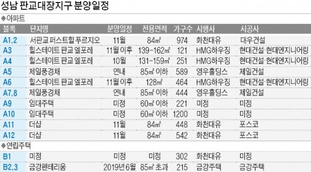 '미니 판교' 대장지구 아파트 분양 스타트