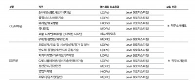 [JOB뉴스] 삼성전자 등 삼성 대졸 신입사원 공채 14일 마감