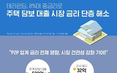 테라펀딩, 1년간 연 8%대 중금리로 530억 주택담보대출