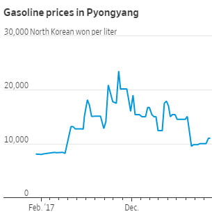 [주용석의 워싱턴인사이드] 원유공급 제한했는데 평양 휘발유값은 위기 전 '반값'… 커지는 대북제재 회의론