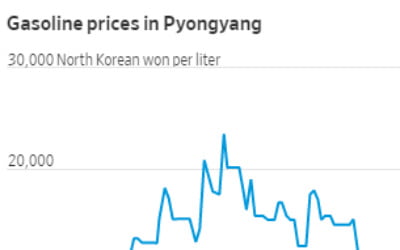 [주용석의 워싱턴인사이드] 원유공급 제한했는데 평양 휘발유값은 위기 전 '반값'… 커지는 대북제재 회의론