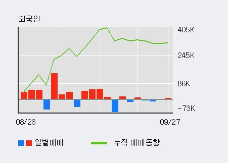 [한경로보뉴스] 'KR모터스' 5% 이상 상승, 전일 외국인 대량 순매수