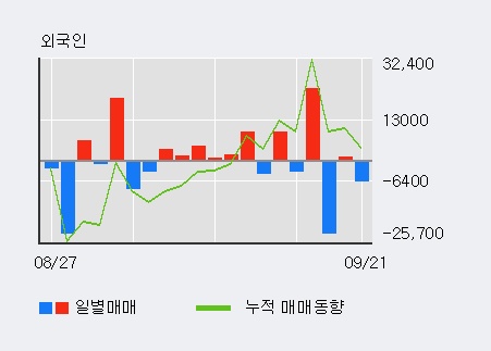 [한경로보뉴스] '유유제약' 5% 이상 상승, 최근 3일간 외국인 대량 순매도