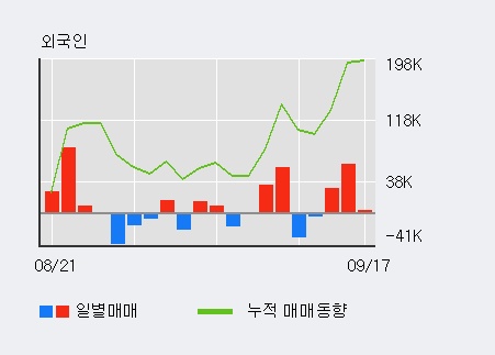 [한경로보뉴스] '삼부토건' 5% 이상 상승, 최근 3일간 외국인 대량 순매수