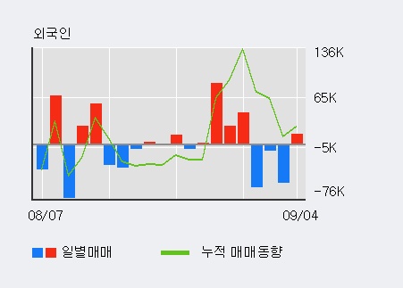 [한경로보뉴스] '경농' 5% 이상 상승, 이 시간 비교적 거래 활발, 현재 거래량 71,449주