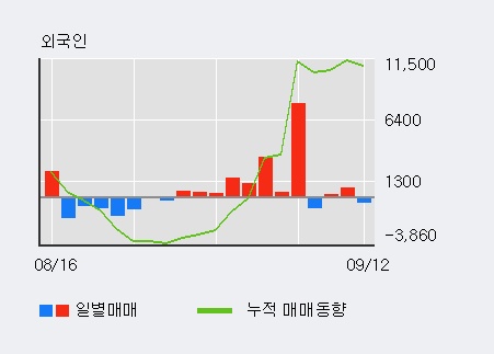 [한경로보뉴스] '수출포장' 5% 이상 상승, 개장 직후 거래 활발  7,909주 거래중