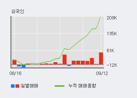 [한경로보뉴스] '아세아제지' 52주 신고가 경신, 전일 외국인 대량 순매수