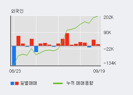 [한경로보뉴스] '범양건영' 5% 이상 상승, 최근 3일간 외국인 대량 순매수