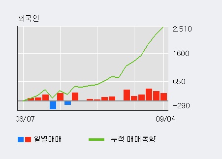 [한경로보뉴스] '제일파마홀딩스' 5% 이상 상승, 외국인 6일 연속 순매수(1,701주)