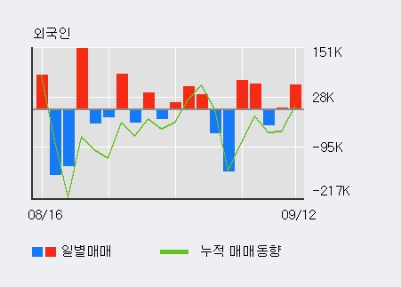 [한경로보뉴스] '보락' 5% 이상 상승, 기관 5일 연속 순매수(1,089주)