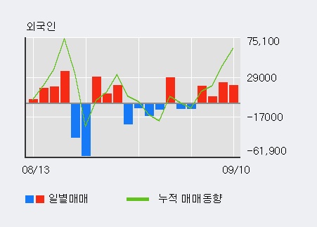 [한경로보뉴스] '대웅' 5% 이상 상승, 외국인, 기관 각각 4일 연속 순매수, 4일 연속 순매도