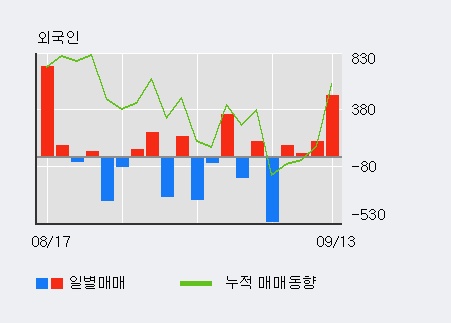 [한경로보뉴스] '방림' 52주 신고가 경신, 외국인 3일 연속 순매수(237주)