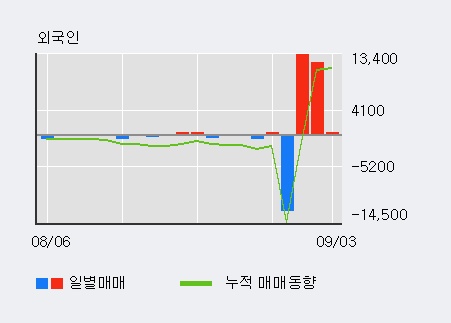 [한경로보뉴스] '진양산업' 5% 이상 상승, 최근 3일간 외국인 대량 순매수