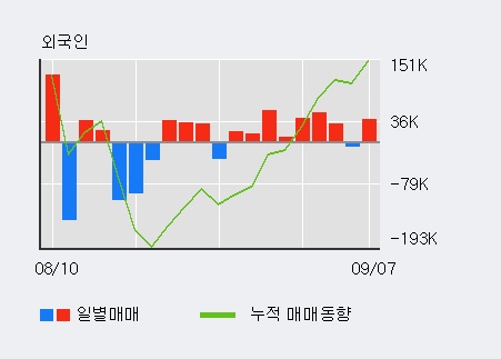 [한경로보뉴스] '동방' 5% 이상 상승, 전일 외국인 대량 순매수