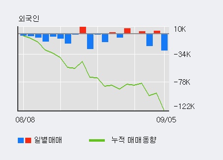 [한경로보뉴스] '삼익THK' 5% 이상 상승, 전일 외국인 대량 순매도