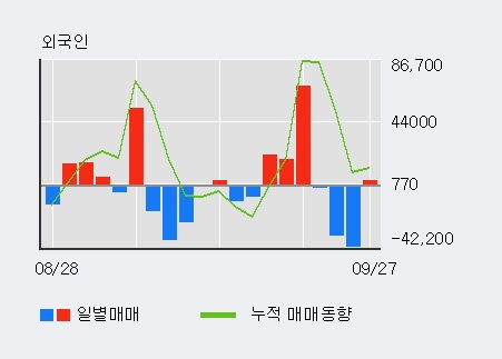 [한경로보뉴스] '코스모화학' 5% 이상 상승, 기관 6일 연속 순매수(53.5만주)